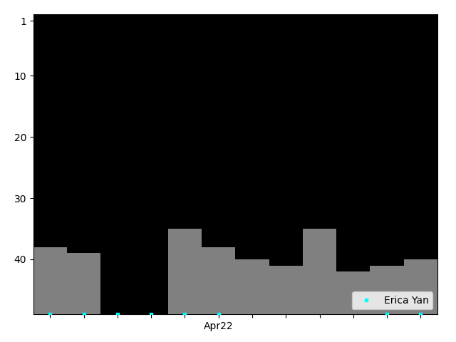 Graph showing Erica Yan Singles history