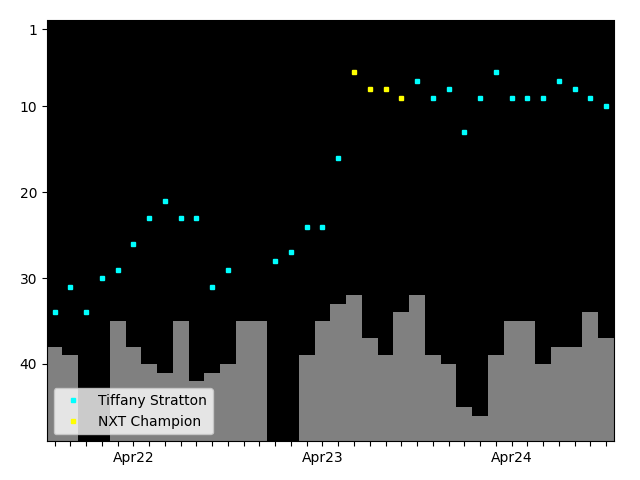 Graph showing Tiffany Stratton Singles history