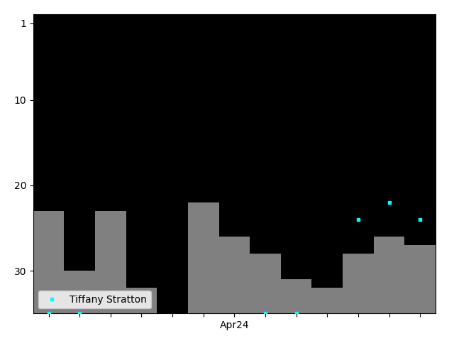 Graph showing Tiffany Stratton Tag history