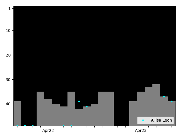 Graph showing Yulisa Leon Singles history