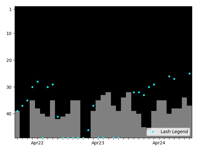 Graph showing Lash Legend Singles history