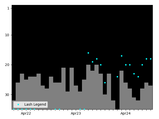 Graph showing Lash Legend Tag history