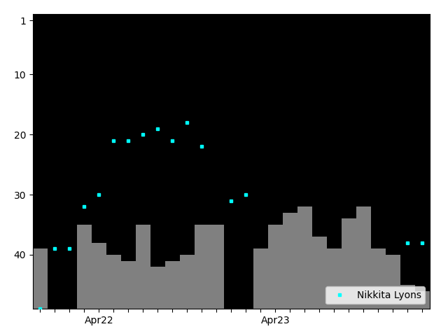 Graph showing Nikkita Lyons Singles history