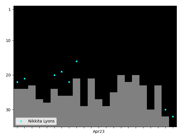 Graph showing Nikkita Lyons Tag history