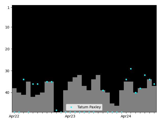 Graph showing Tatum Paxley Singles history