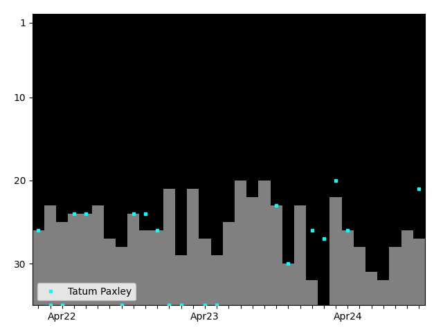 Graph showing Tatum Paxley Tag history