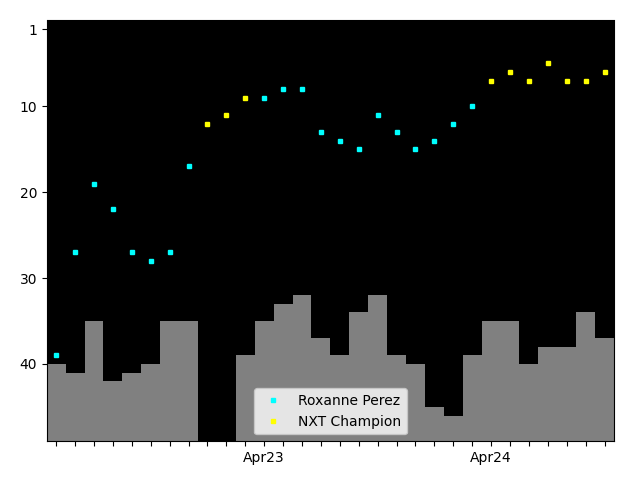 Graph showing Roxanne Perez Singles history