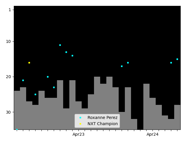 Graph showing Roxanne Perez Tag history