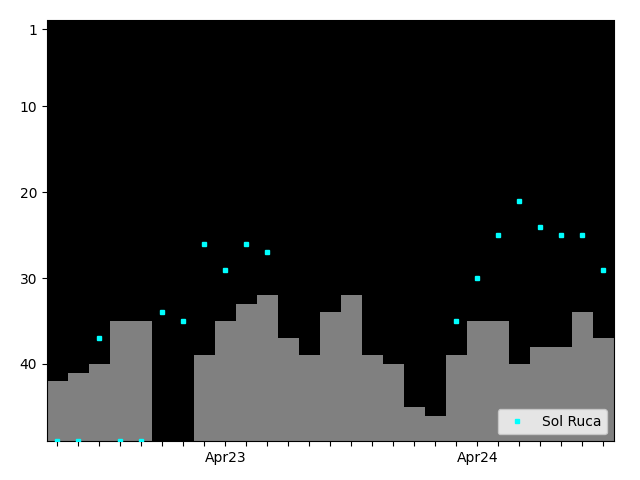 Graph showing Sol Ruca Singles history