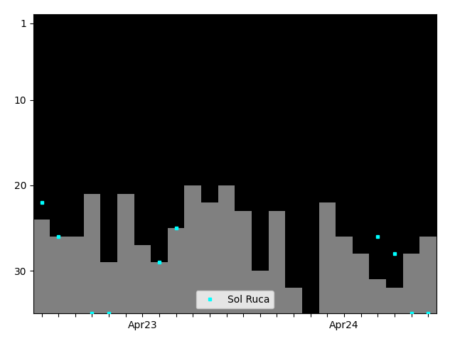 Graph showing Sol Ruca Tag history