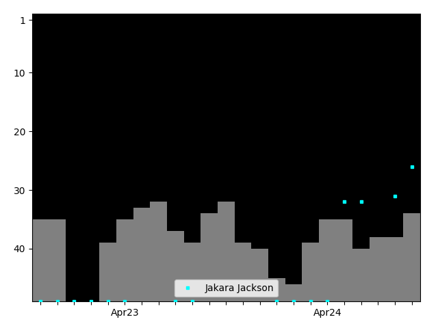 Graph showing Jakara Jackson Singles history