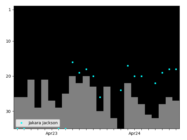 Graph showing Jakara Jackson Tag history