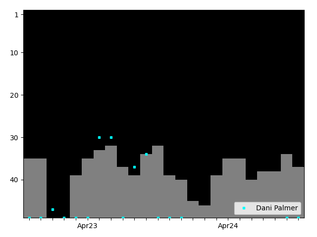 Graph showing Dani Palmer Singles history