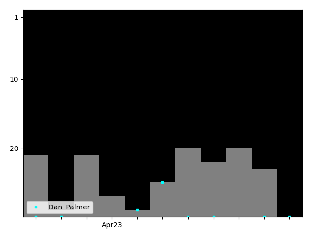 Graph showing Dani Palmer Tag history