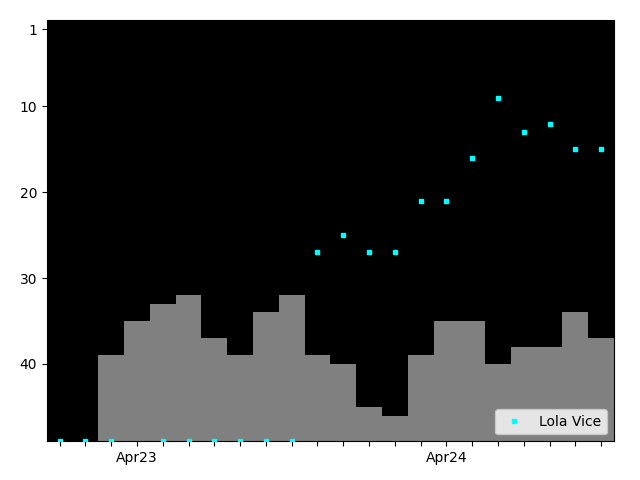 Graph showing Lola Vice Singles history