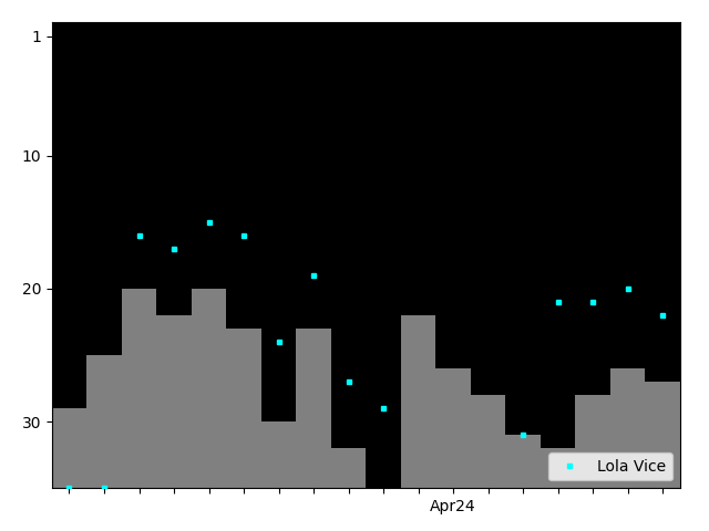 Graph showing Lola Vice Tag history