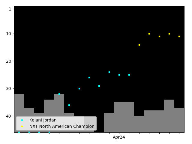 Graph showing Kelani Jordan Singles history