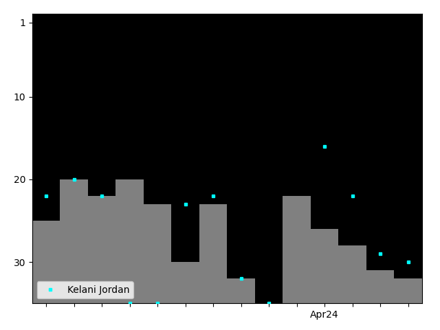 Graph showing Kelani Jordan Tag history