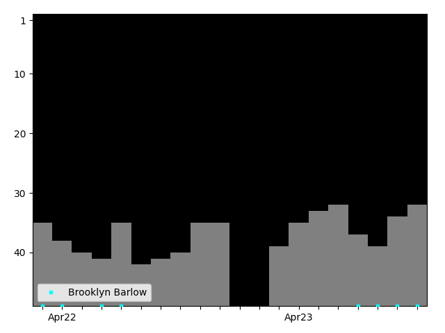 Graph showing Brooklyn Barlow Singles history