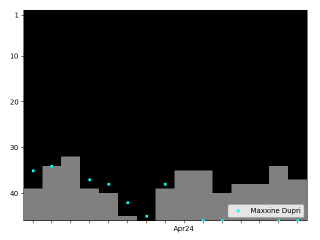 Graph showing Maxxine Dupri Singles history