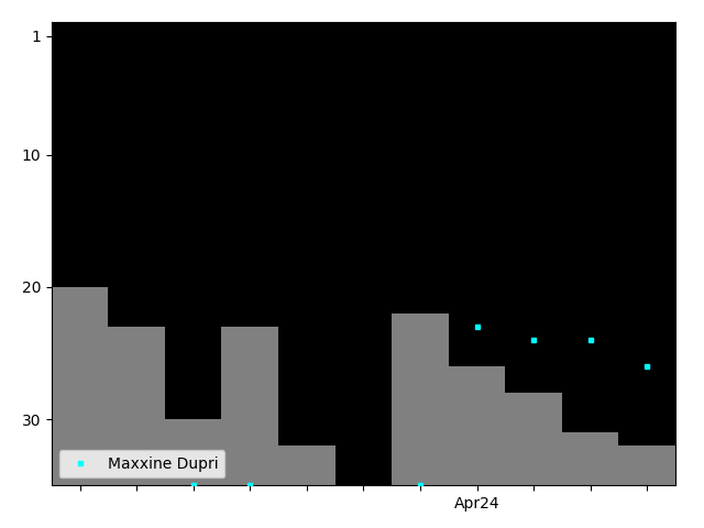 Graph showing Maxxine Dupri Tag history