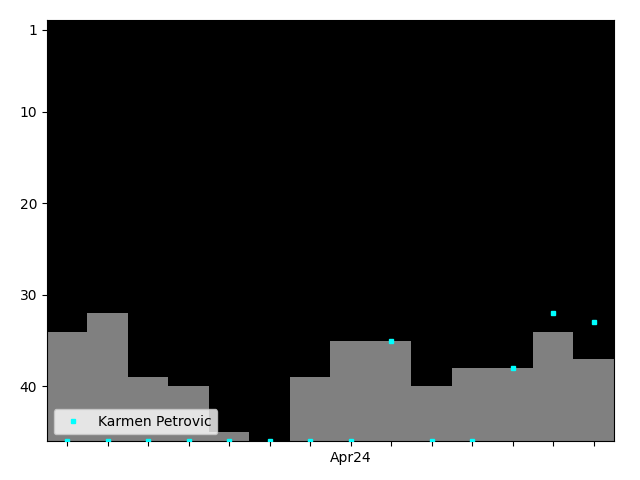 Graph showing Karmen Petrovic Singles history