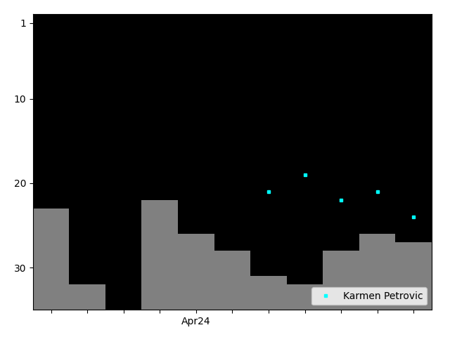 Graph showing Karmen Petrovic Tag history