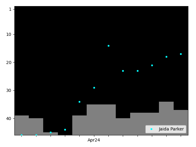 Graph showing Jaida Parker Singles history