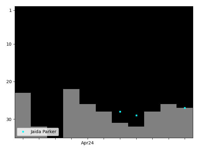 Graph showing Jaida Parker Tag history