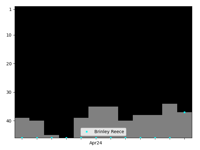 Graph showing Brinley Reece Singles history