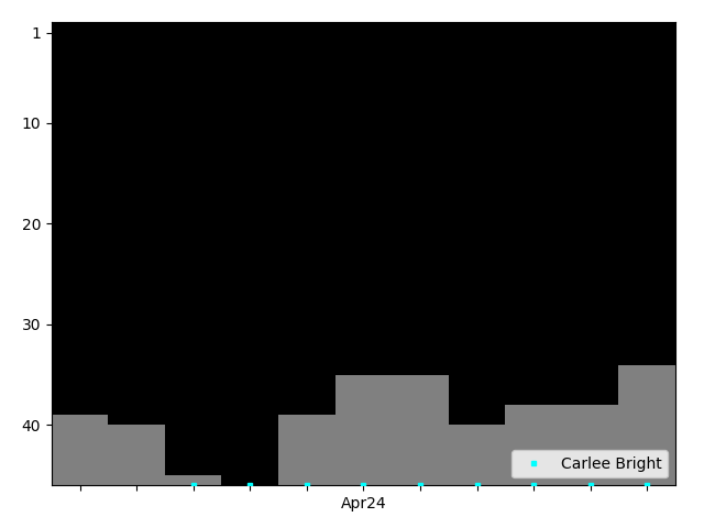 Graph showing Carlee Bright Singles history