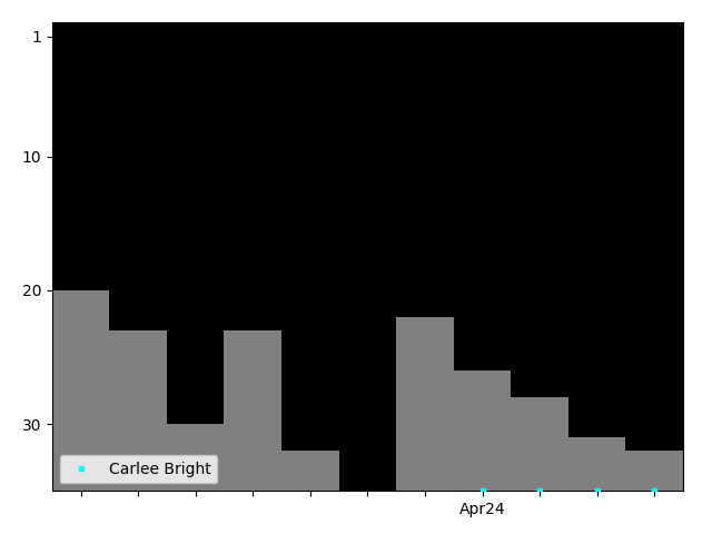 Graph showing Carlee Bright Tag history