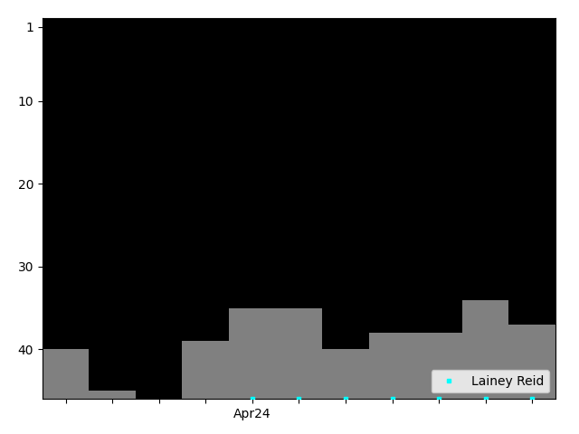 Graph showing Lainey Reid Singles history