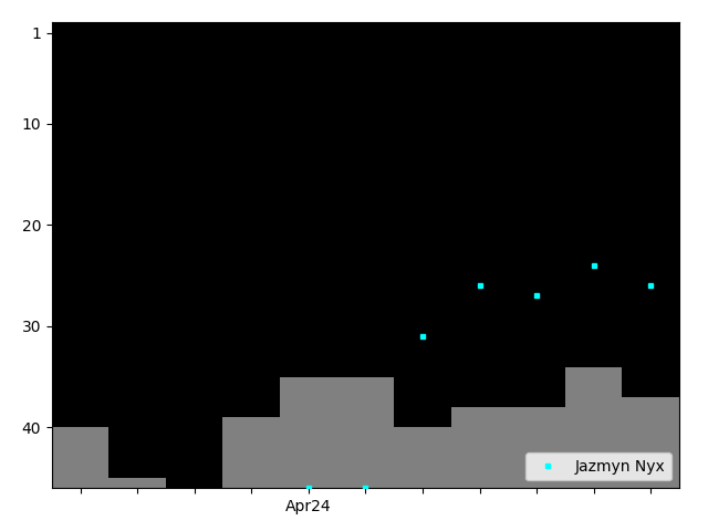 Graph showing Jazmyn Nyx Singles history