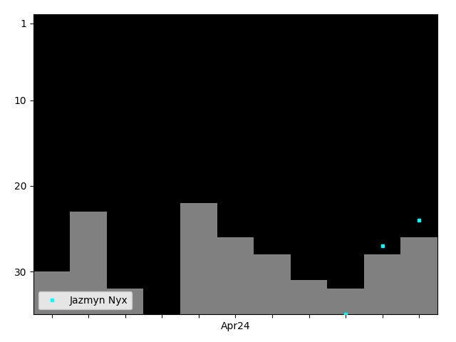 Graph showing Jazmyn Nyx Tag history