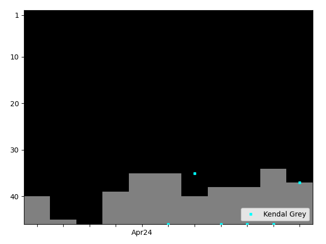 Graph showing Kendal Grey Singles history