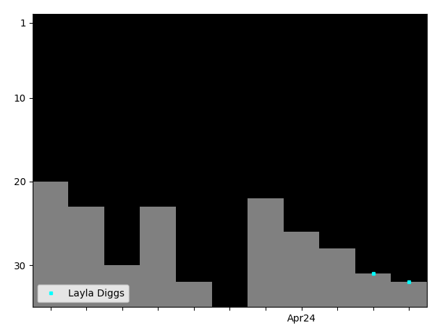 Graph showing Layla Diggs Tag history