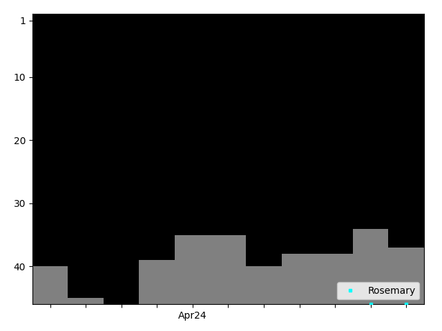 Graph showing Rosemary Singles history