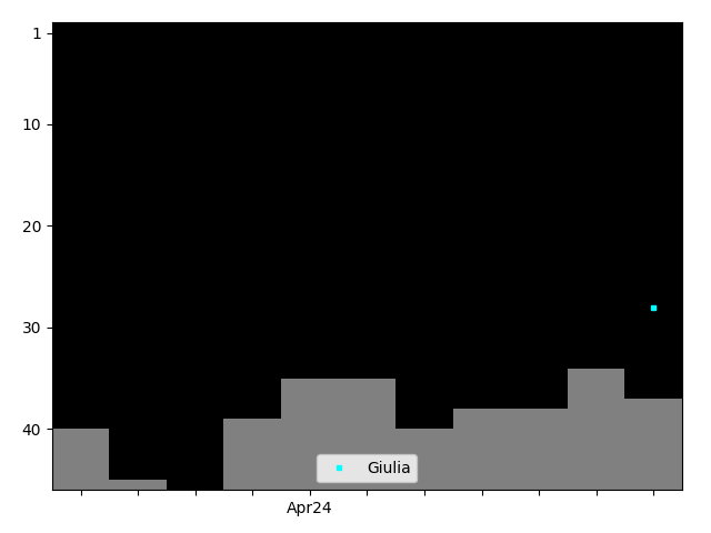 Graph showing Giulia Singles history