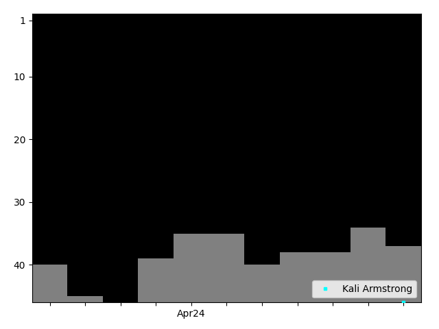 Graph showing Kali Armstrong Singles history