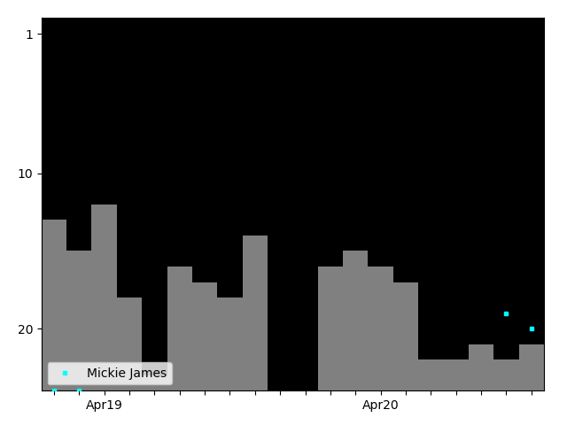 Graph showing Mickie James Tag history