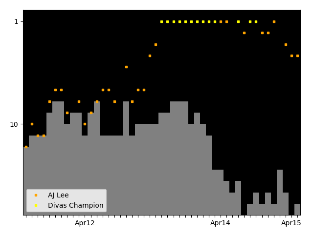 Graph showing AJ Lee Singles history