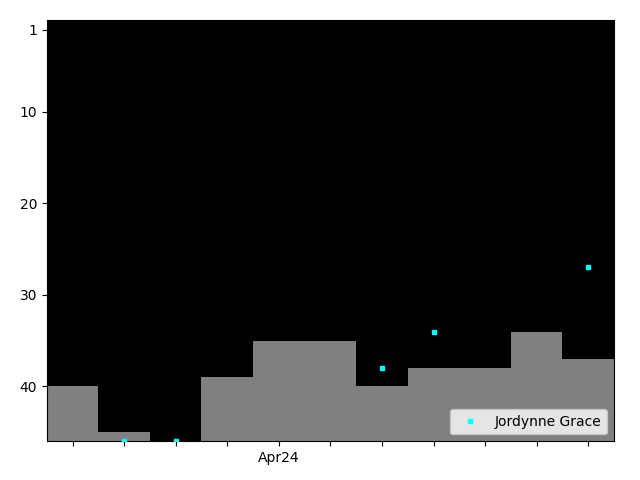 Graph showing Jordynne Grace Singles history