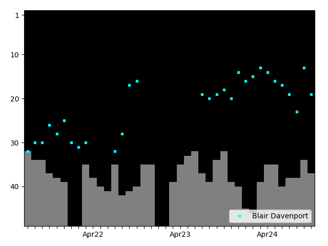 Graph showing Blair Davenport Singles history