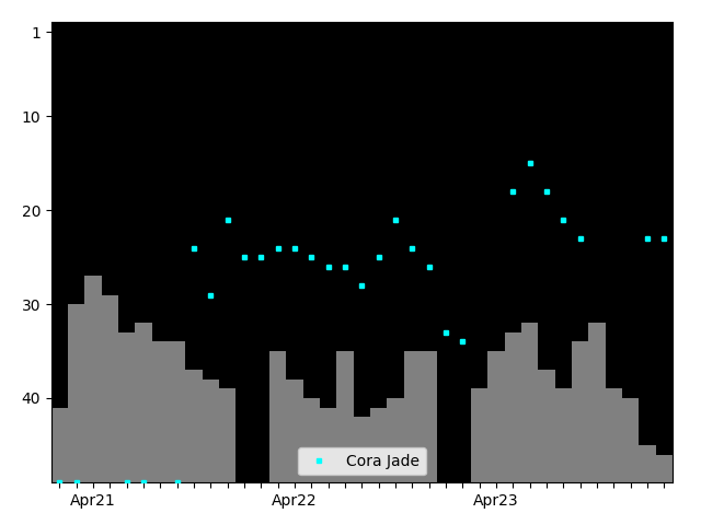 Graph showing Cora Jade Singles history