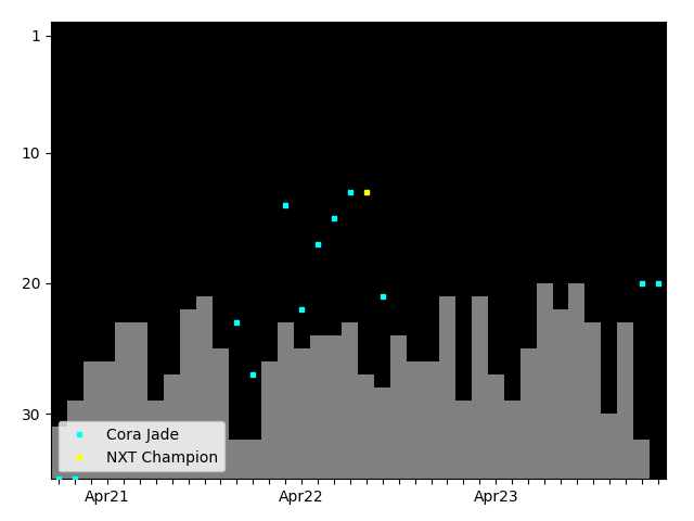 Graph showing Cora Jade Tag history