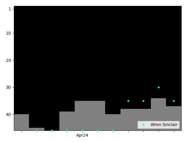 Graph showing Wren Sinclair Singles history