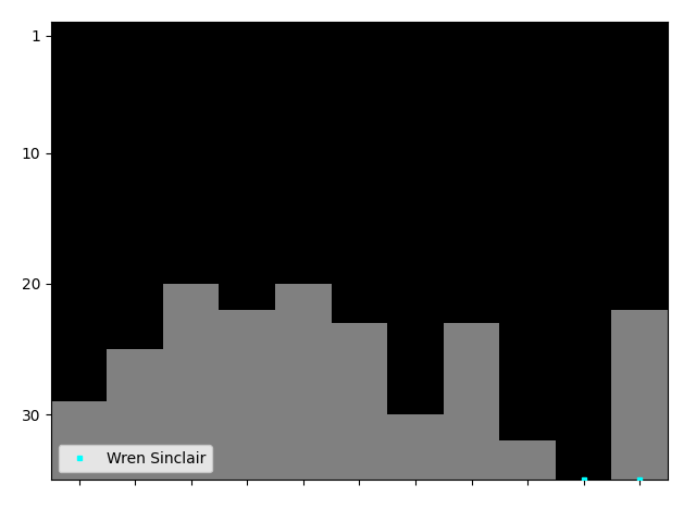 Graph showing Wren Sinclair Tag history