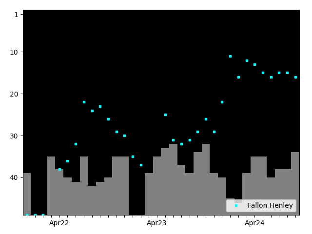 Graph showing Fallon Henley Singles history