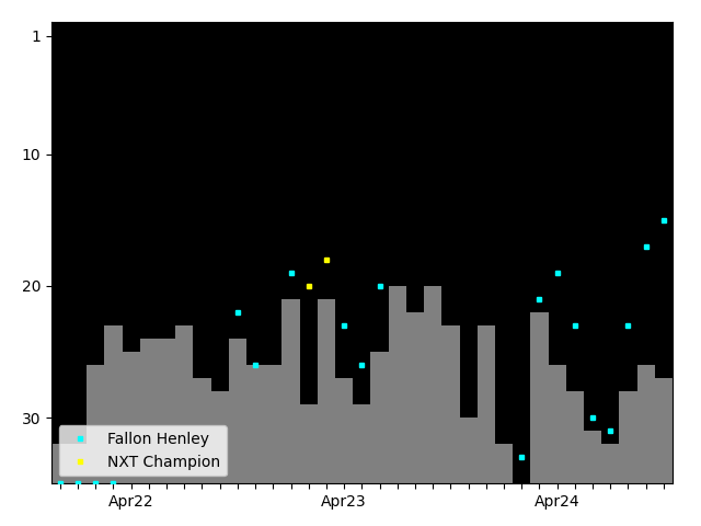 Graph showing Fallon Henley Tag history